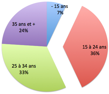 age